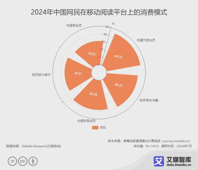 阅读行业各细分群体消费行为调研数据CQ9电子登录注册艾媒咨询 中国(图3)