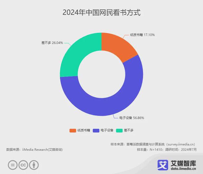 阅读行业各细分群体消费行为调研数据CQ9电子登录注册艾媒咨询 中国(图5)