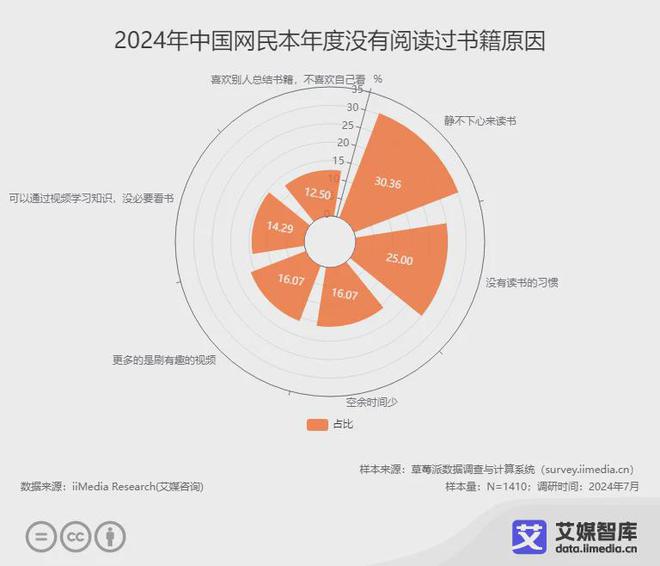 阅读行业各细分群体消费行为调研数据CQ9电子登录注册艾媒咨询 中国(图4)