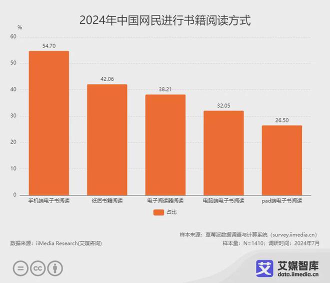 阅读行业各细分群体消费行为调研数据CQ9电子登录注册艾媒咨询 中国(图6)